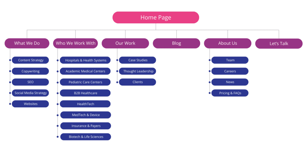 Sitemap example for healthcare marketing agency