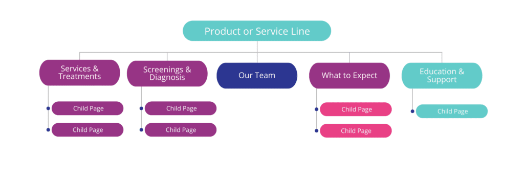 Hospital sitemap example for one service line