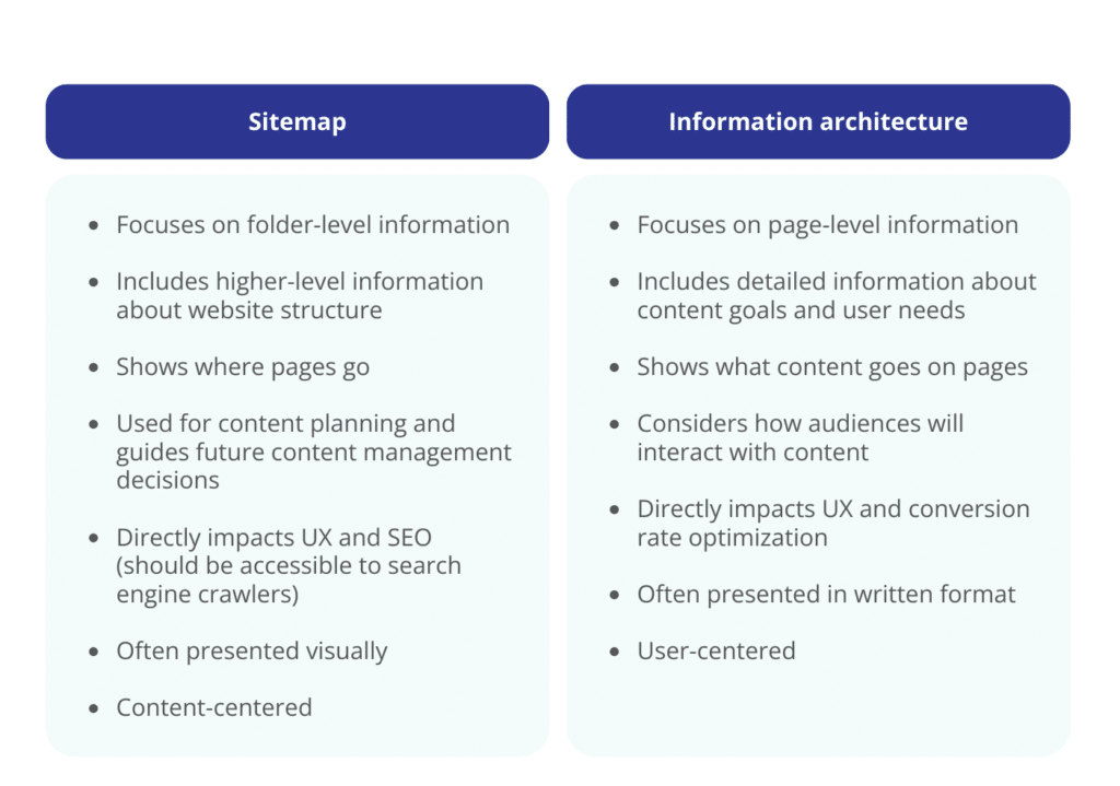 How is a sitemap different from an IA Sitemap vs. IA comparison