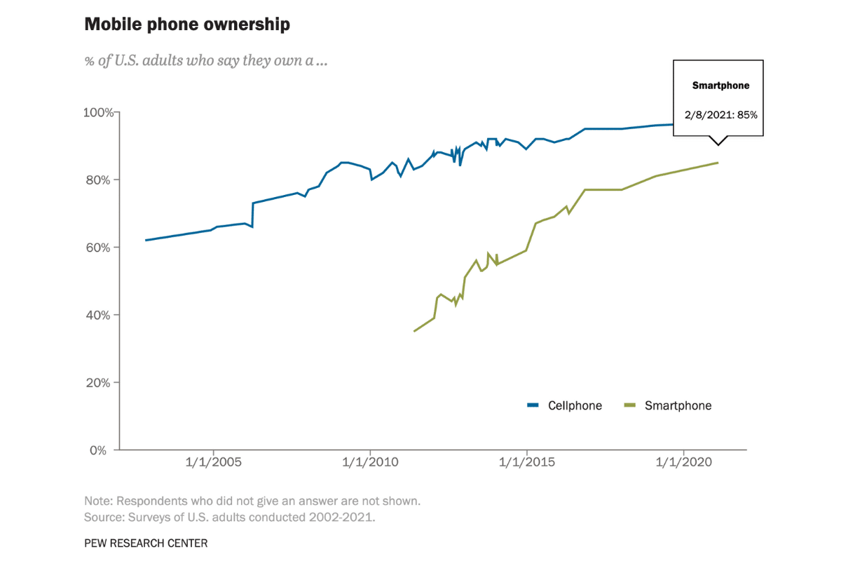Graph showing that 85% of U.S. adults own a smartphone as of 2022