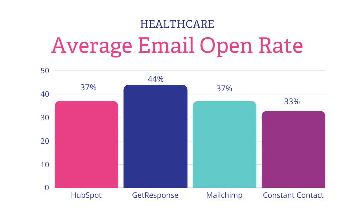 How to Increase Email Open Rates in Healthcare Marketing Bar Chart