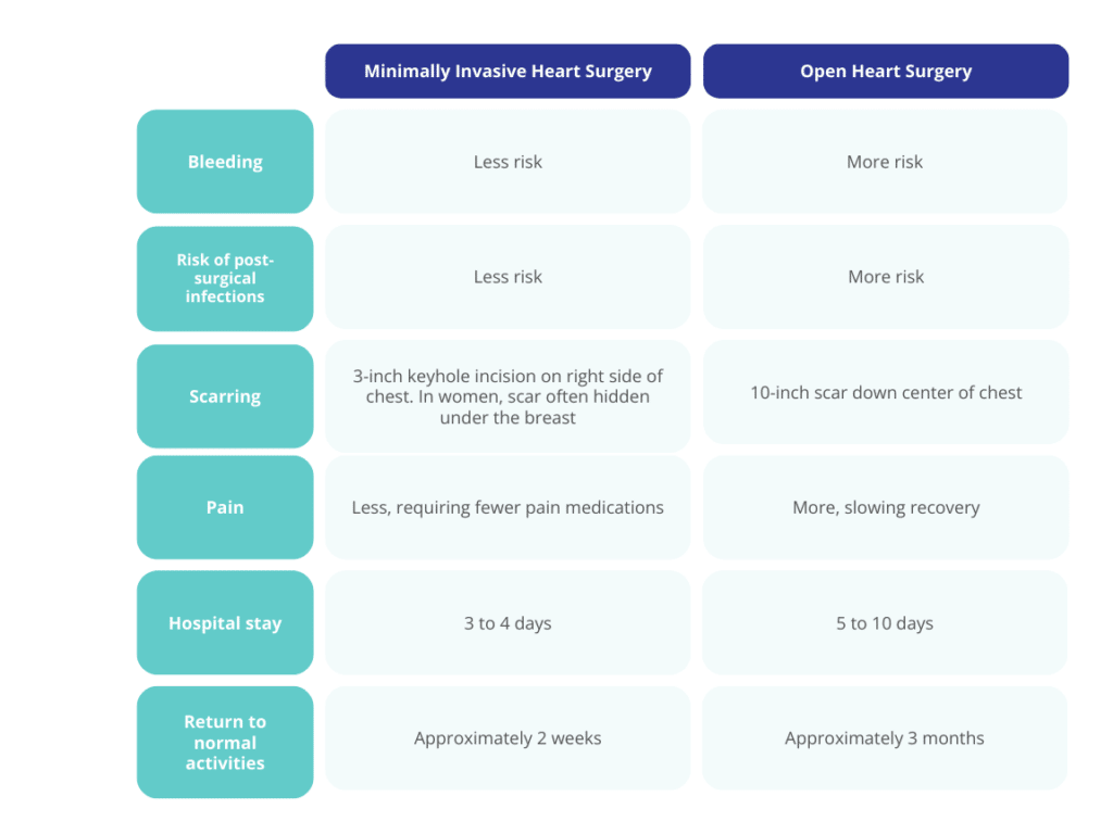 Surgery differences table