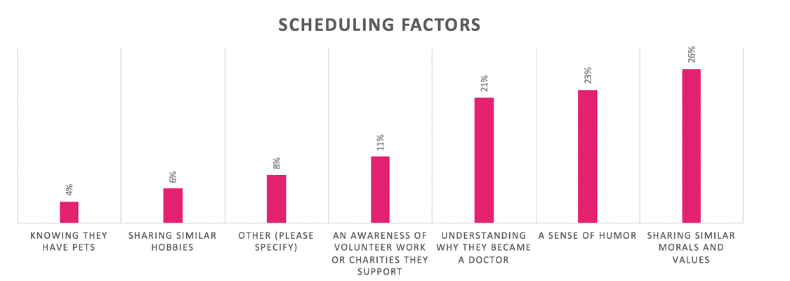 reasons to schedule an appointment with a physician