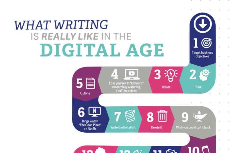 Web Writing in the Digital Age Infographic