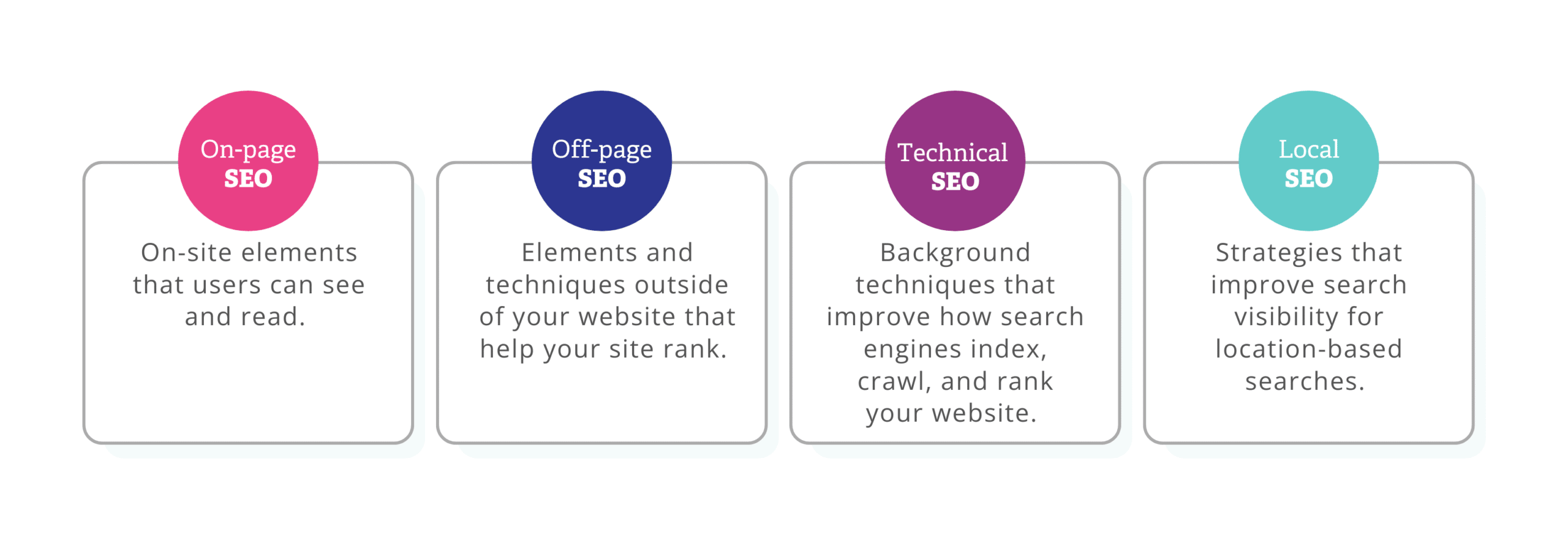 4 types of seo in healthcare blog