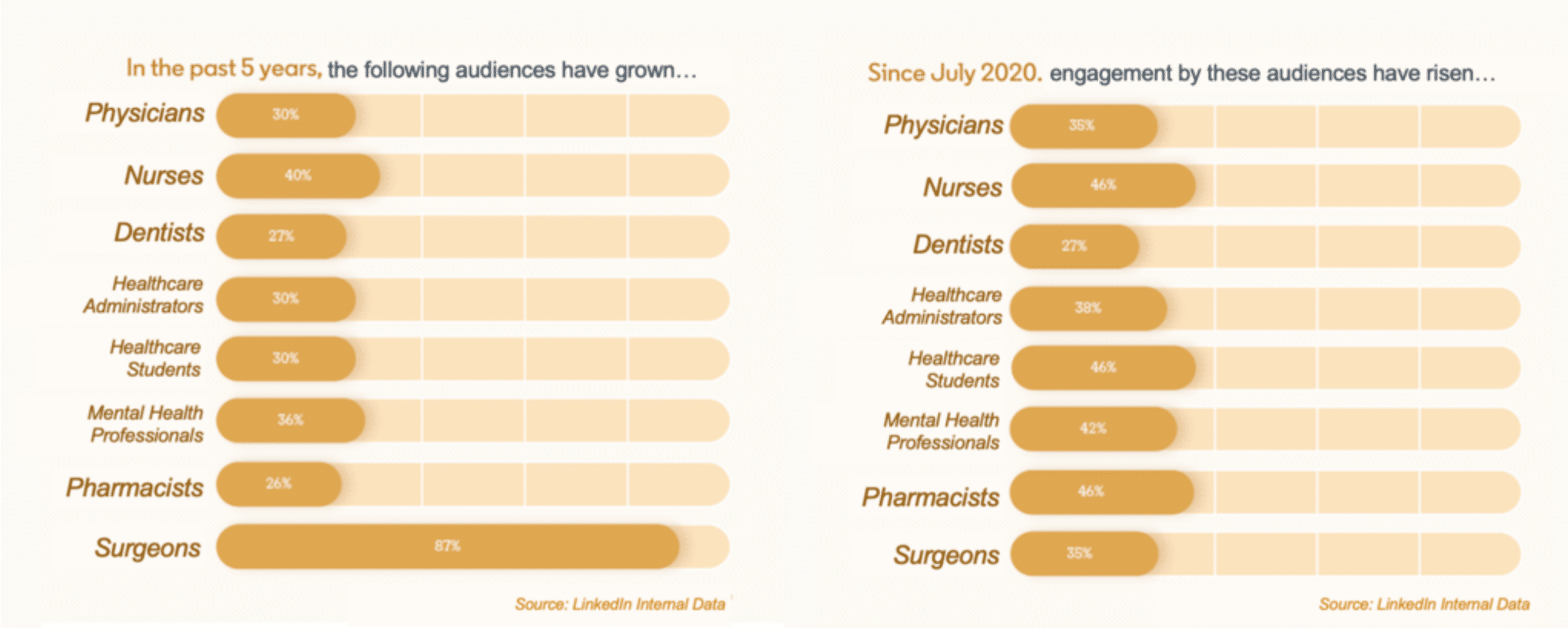 A graph from LinkedIn showing the growth of medical professionals on LinkedIn since 2020
