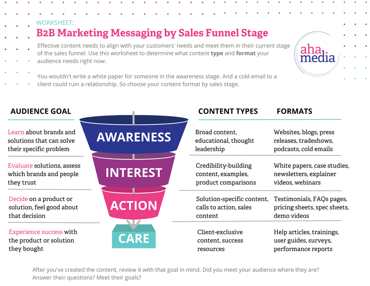 B2B Marketing Messaging by Sales Funnel Stage