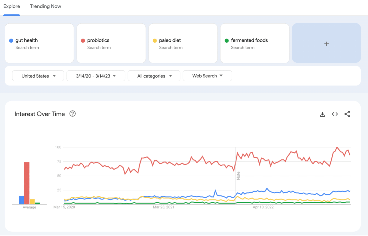 Trending searches in health on Google