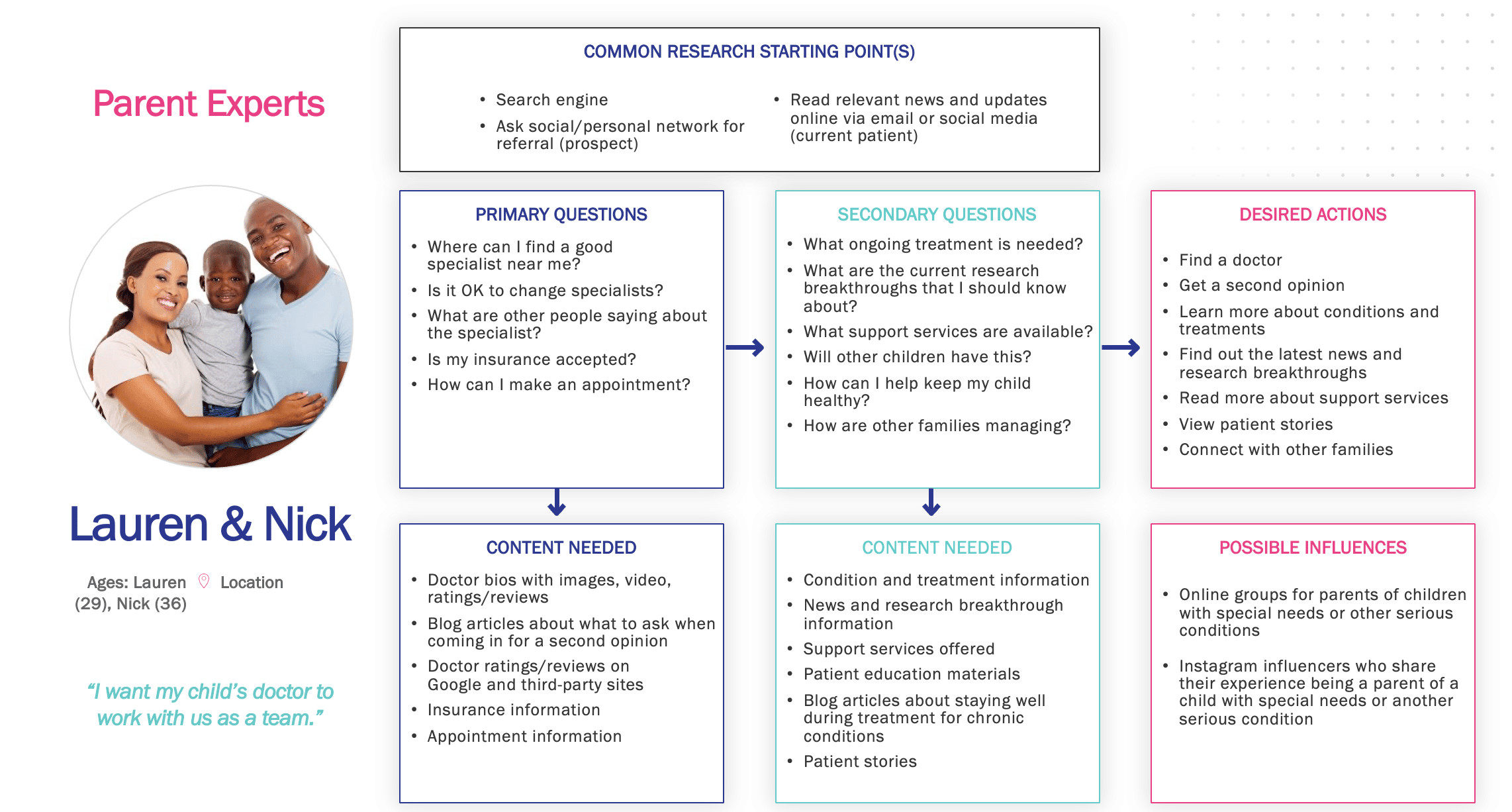 The second page of an Aha Media Group persona