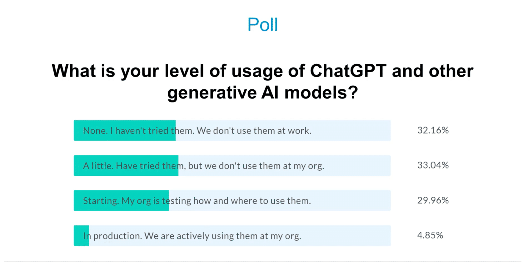 68% of those surveyed are using AI in some capacity in their healthcare communications