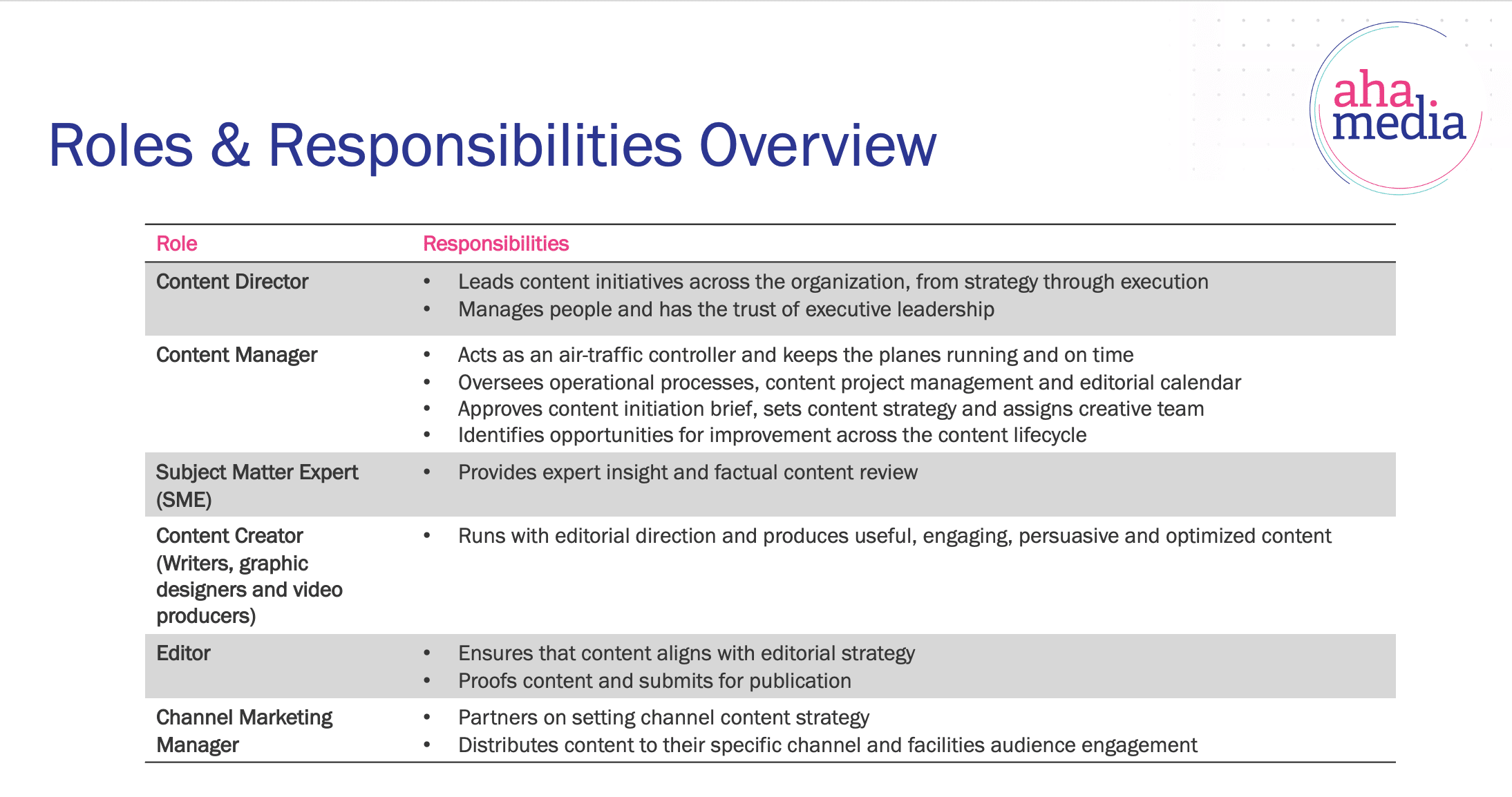 Social media and content roles and responsibilities template from Aha Media Group