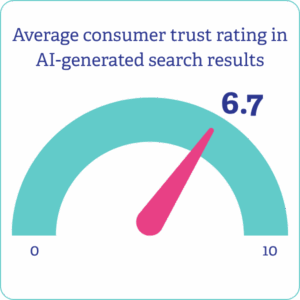 Trust in AI is moderate, with an average consumer trust rating of 6.7 out of 10.