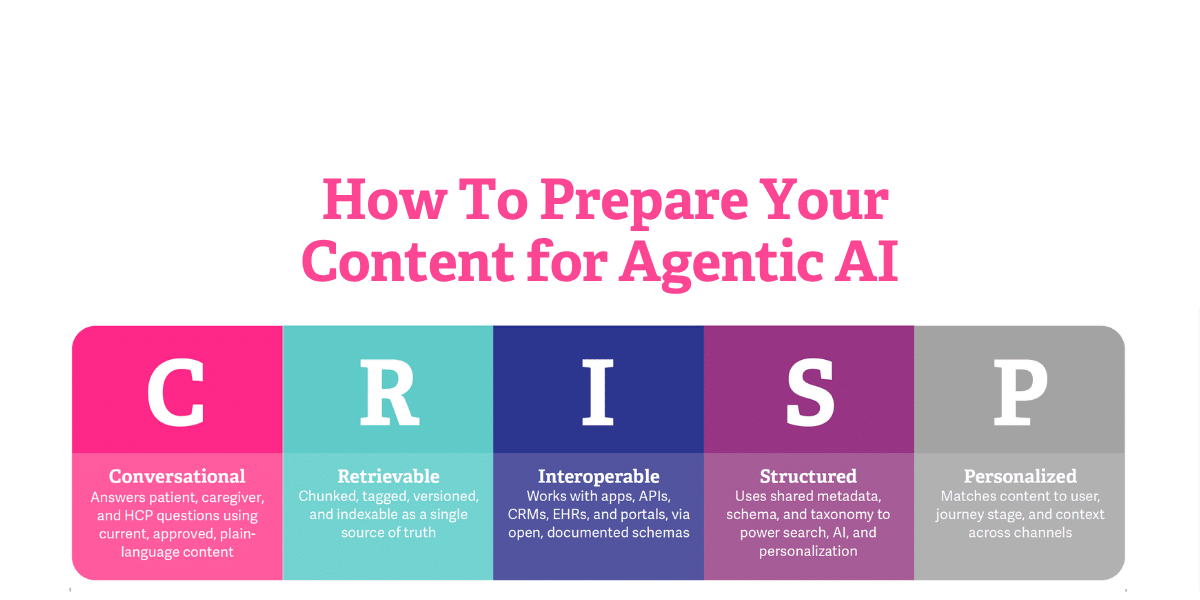 CRISP Framework for Future-Ready Healthcare Content