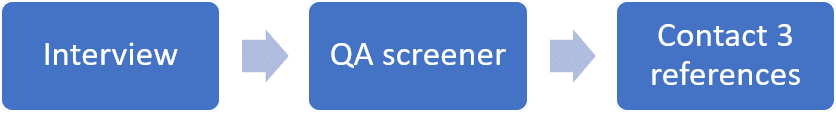Interview process graphic